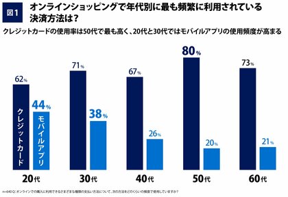 アメリカン・エキスプレス、「デジタル決済に関する実態調査」を発表 20代と30代のQRコード使用率は約6割