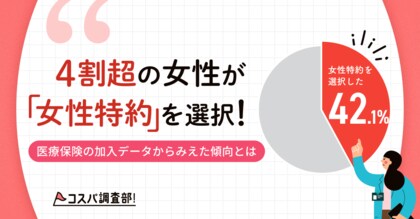 『ほけんのコスパ』が女性の医療保険傾向に関する調査を実施。4割超の女性が“女性特約”を選択していることが判明！