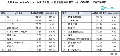 コメの売上金額が2倍に!売上個数は1割増加