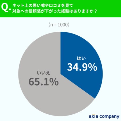 サジェスト・検索結果で約8割が印象悪化。ネット評判の影響が明らかに【男女1,000名に調査】