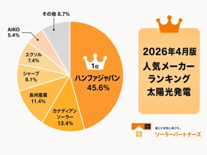 【調査結果】2026年4月 住宅用太陽光パネル人気メーカーランキング！