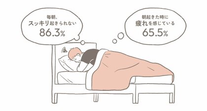 7時間以上寝ても“65.5%”が朝起きた時に疲れを感じている「隠れ睡眠負債」状態である可能性が明らかに ~睡眠は量だけでなく質が重要。ポイントは中途覚醒~