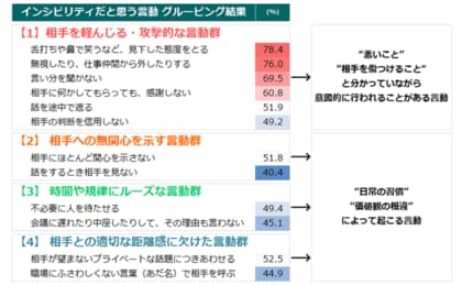 「舌打ち」「鼻で笑う」が約8割で最多。組織の生産性を下げるハラスメントの芽『インシビリティ』に関する、ビジネスパーソン約9,000人調査の結果を公開