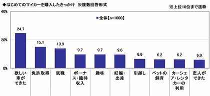 「はじめてのマイカー」と「子どもとのドライブ」に関する調査2025 ~購入検討当初の予算平均は245.9万円。実際の購入金額との差は? ほか(第1弾)