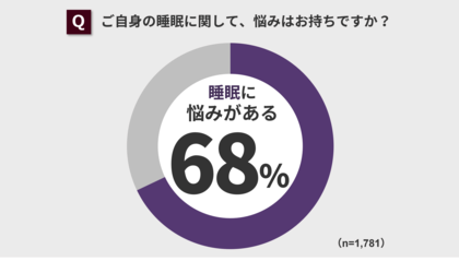 第12回 睡眠に関する調査 結果発表!