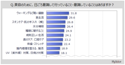 【美容意識と行動に関する調査】美容のために、日ごろ意識して行っていることは「軽い運動」「食生活」が3割前後。行っている人の理由は「身だしなみを整える、清潔感」が5割強
