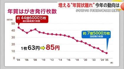 SNS普及で”年賀状じまい”進む 「AIで作成する年賀状」にも注目【佐賀県】