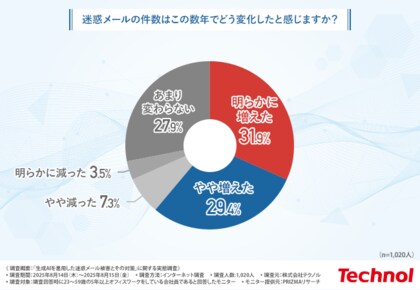 【7割が実感、AI活用で迷惑メールが巧妙化】5年前の2.5倍に増加、2人に1人が週100件超受信という実態で業務への影響を感じる声も