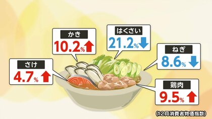 消費者物価指数4年連続で上昇…去年12月まで52カ月連続　鍋料理の食材に明暗…魚・肉類上昇も白菜は21.2％下落