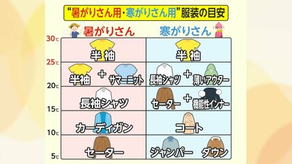 「暑がりさん」と「寒がりさん」服装の目安ご紹介！ 寒暖差激しい“ジグザグ”な一週間に注意　真夏日→気温急落→夏日でも朝晩ヒンヤリ 