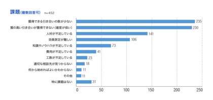 「引き合い獲得」で多くの企業が抱える課題とは？BtoB企業における引き合い獲得の調査レポート 1章・4章を公開【イプロス】