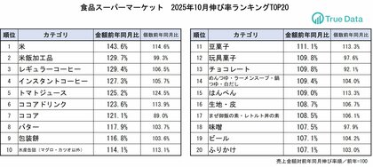 コメの売り上げが伸長、うちカフェ需要の影響かコーヒーも好調