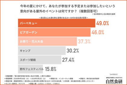 【夏の屋外飲酒の実態】夏に気をつけたい屋外飲酒の不調ランキング！1位は「だるさ」、医師が推奨する対策とは