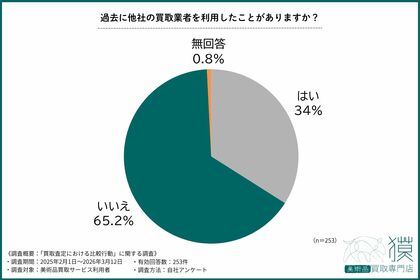 【約65％が“他社比較なし”】買取査定、相見積もりをしない人が多数派に-後悔しないためのポイントも解説