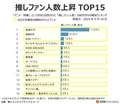 春アニメファンの「濃さ」(信者割合)を分析、『WIND BREAKER』が『鬼滅』『怪獣8号』超え~2024年5月エンタメブランド調査結果