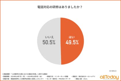 【オールトゥデイ|調査レポート】人材業界の電話対応の研修内容は『電話の受け方・かけ方の基本マナー』が68%という結果に!