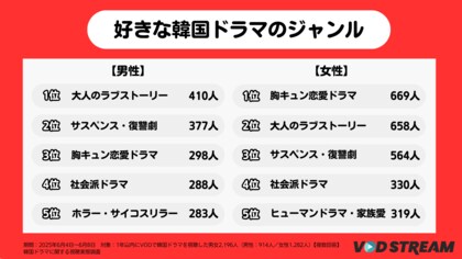 韓国ドラマファンの今を徹底調査!人気ジャンルから推し作品、VODサービスまで、データで見る視聴者の本音(VOD STREAM調べ)