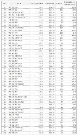 マンションレビュー 21年5月 全国市区町村 マンション坪単価 ランキング100を発表 マンションレビュー 21年5月 全国市区町村 マンション坪単価 ランキング100を発表