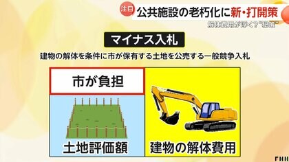 注目】公共施設の老朽化問題に「マイナス入札」が熱視線 体育館が住宅