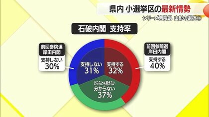 参院選どちらがリードしてる クリアランス