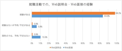 2021年7月実施 就職活動の状況に関する22卒学生アンケート