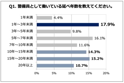 警備員の大変だったエピソード トイレに行けない 災害時帰れない 一方