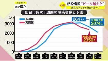 仙台市内の感染者数 ピーク越えた 東北大学などの研究グループ