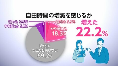 自由時間増えた人は2割程度　「ワーク・ライフ・バランス」浸透も