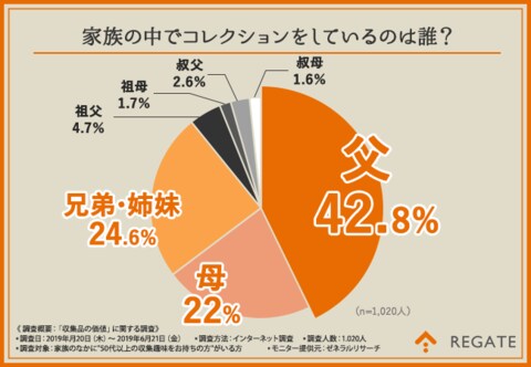 収集品に求める価値は100万円以上 自宅に眠る ご家族の収集品の価値をしっかり把握している方は全体の15 であることが判明 中には良い意味 で期待を裏切る収集品も