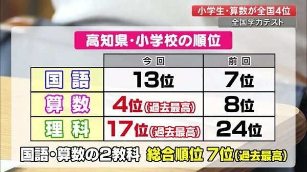 全国学力テスト結果 小学生は算数が過去最高の4位 総合順位も過去最高の7位 高知 Fnnプライムオンライン