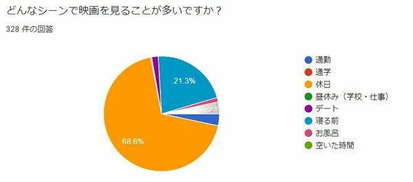 328名が選ぶ 映画の動画配信サービスのおすすめは 映画を見るのに適した動画視聴サービスをアンケート調査