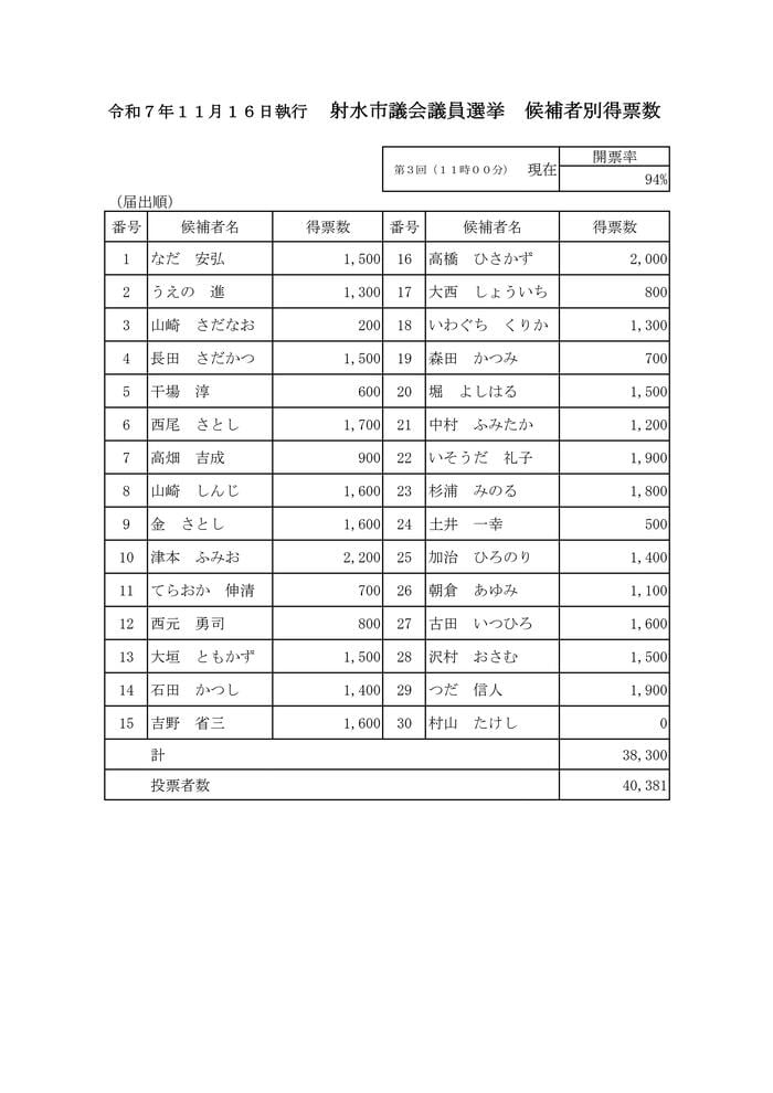 出典：射水市選挙管理委員会