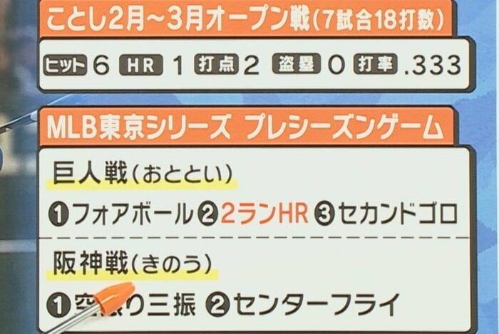 大谷選手の直近の試合の成績「旬感LIVE とれたてっ!」より