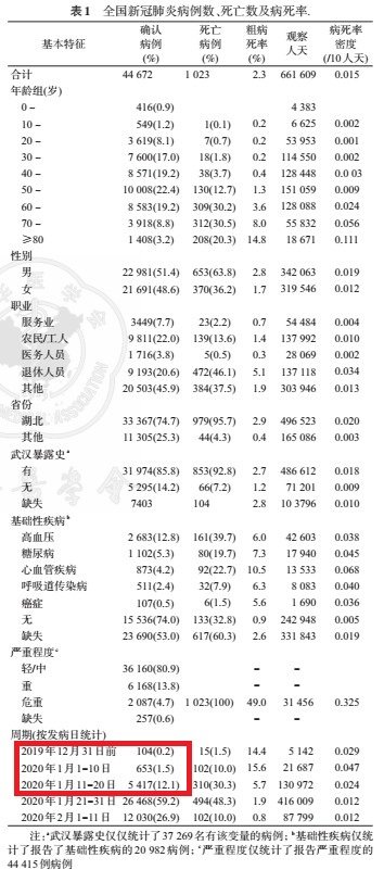 論文に掲載された感染者数のデータ。武漢市衛生当局HPでは12月31日に「27人」、1月20までの累計でも「258人」と発表されていて、人数がかなり異なる