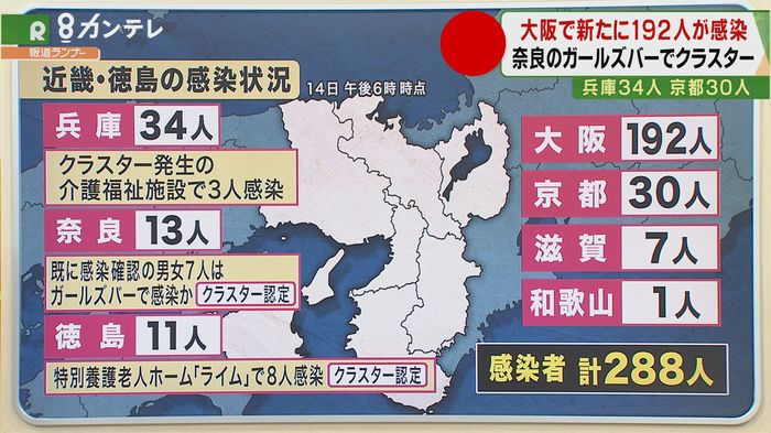 大阪で新たに192人が感染 近畿・徳島の感染者288人 奈良のガールズバーでクラスター