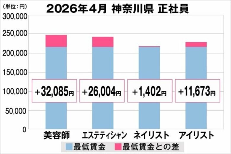 美プロ調べ「2026年4月　最低賃金から見る美容業界の給料調査」～神奈川版～