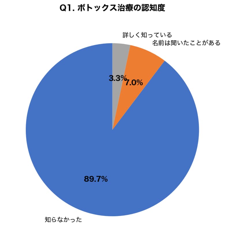 【調査】手汗・足汗に悩む人の89.7%が「ボトックス治療」を知らない実態が判明 多汗症患者300名への緊急調査