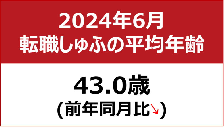 【転職しゅふの平均年齢調査 2024年6月】43.0歳(前年同月比-0.4歳)