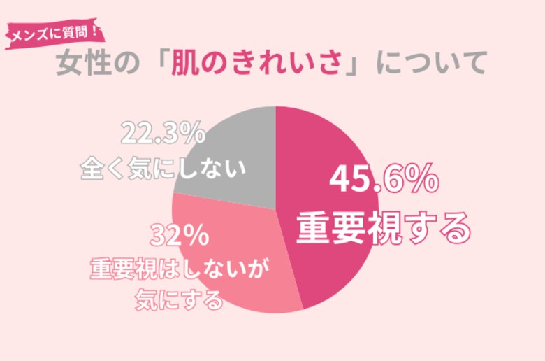 女性必見!77.6%のメンズが女性の「肌のきれいさ」を重要視するor気にする