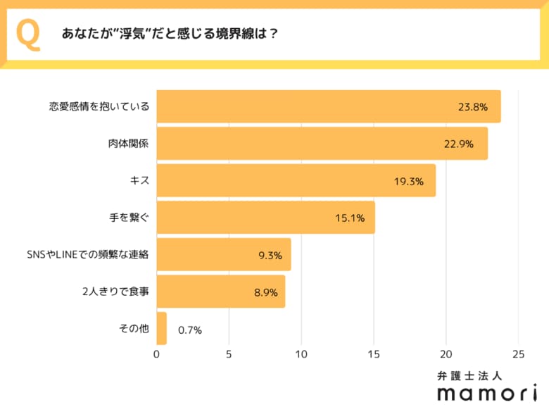 現代の恋愛における価値観の多様化。“キスは浮気?LINEはセーフ?”全国の20~40代の男女550人が考える…リアルな浮気の境界線とは~弁護士法人mamori調べ