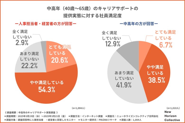 【企業は中高年支援より若手支援を優先が69%!】ミドル・シニアに求められているのは育成か成長か?