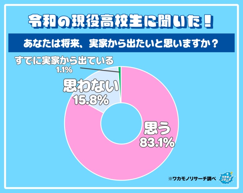 令和の現役高校生の８割以上が将来実家から出たい！？根強く実家に残りたい高校生も！