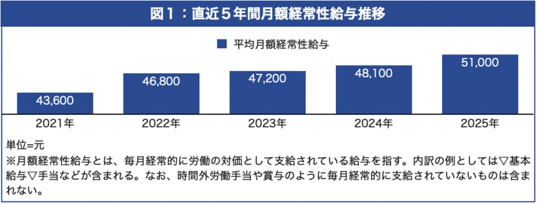 【台湾情報】2025年在台日系企業の給与動向「第1回 在台日系企業の給与水準」/2025年9月公開~ワイズリサーチの業界レポート