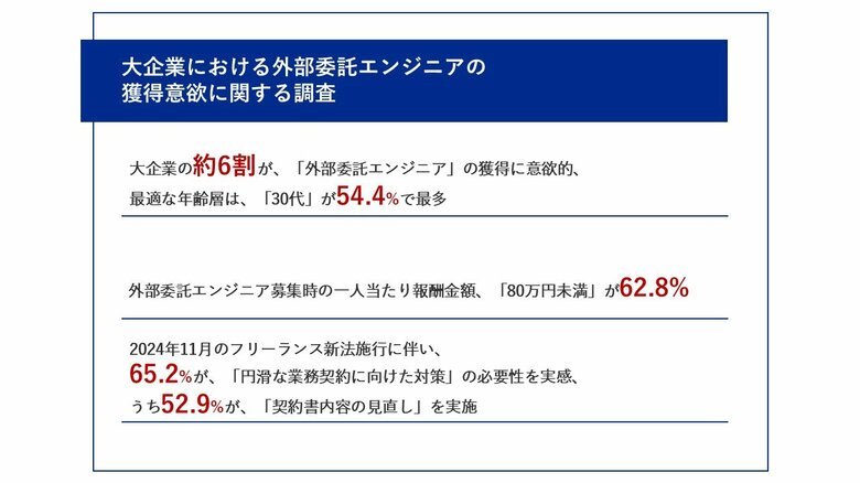 【大企業編|フリーランス新法施行から1ヶ月、影響調査】約6割が、外部委託エンジニアの獲得に意欲的 65.2%が、「円滑な業務契約に向けた対策」の必要性を実感