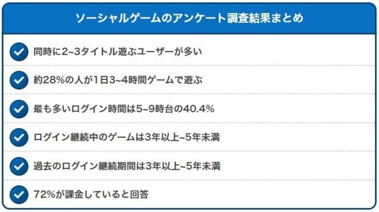 ソーシャルゲームは2~3タイトル遊ぶ人が約4割!28%が1日4時間ゲームで遊ぶと回答