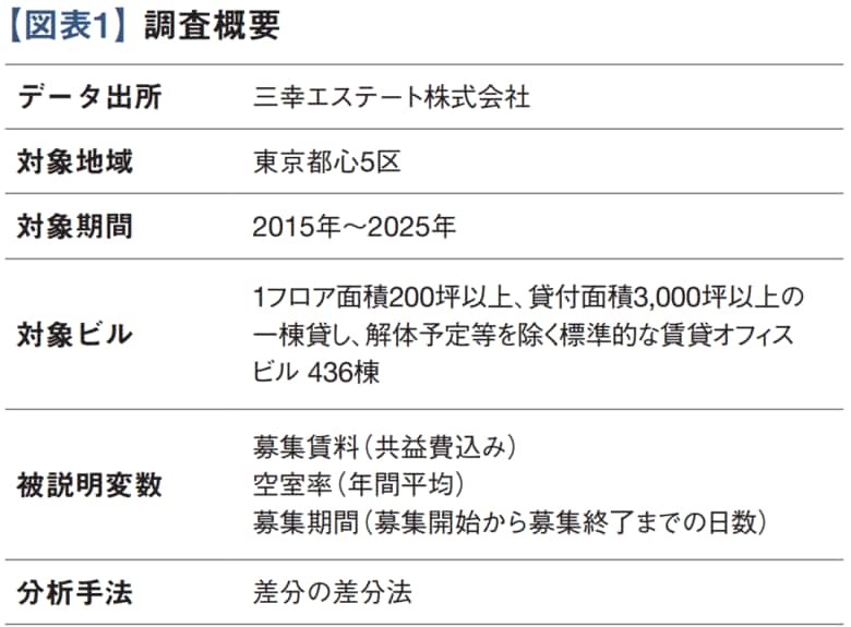 アメニティはオフィスビルの付加価値を向上させるのか？