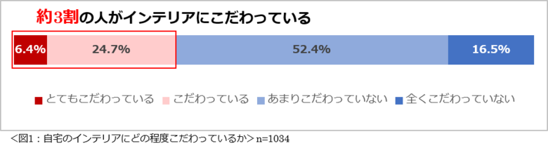 「自宅のインテリアに関する意識調査2025」結果を発表 自宅のインテリアは、理想のテイストを実現できていないという人が7割以上。インテリアを選ぶときに参考にするのは「Instagram」が1位。