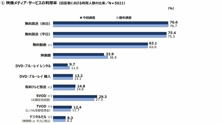 映像メディア利用率は「映画館」「DVD・ブルーレイ レンタル」が減少、「SVOD」が増加/有料動画配信サービスでは上位3サービスの利用率が前年から増加