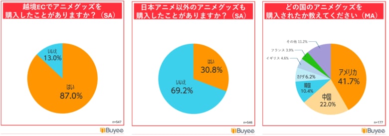 BEENOS、「海外アニメファンのグッズ購入意向調査」を発表