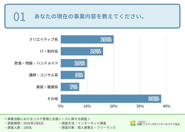 約6割の個人事業主・フリーランスがトラブル時の相談先を”確保できていない”と回答！リスク管理や事業成長のために求められる支援サービスとは？